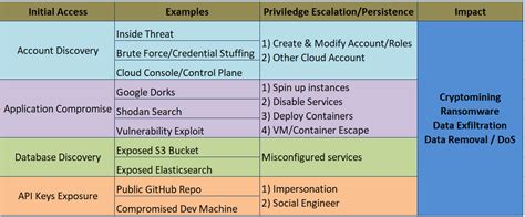 Top Cloud Security Challenges and Risks - Security Investigation