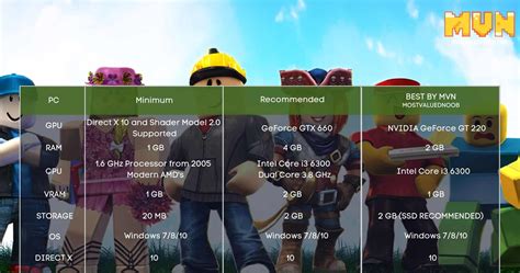 Roblox System Requirements - Can I Play it on my PC?