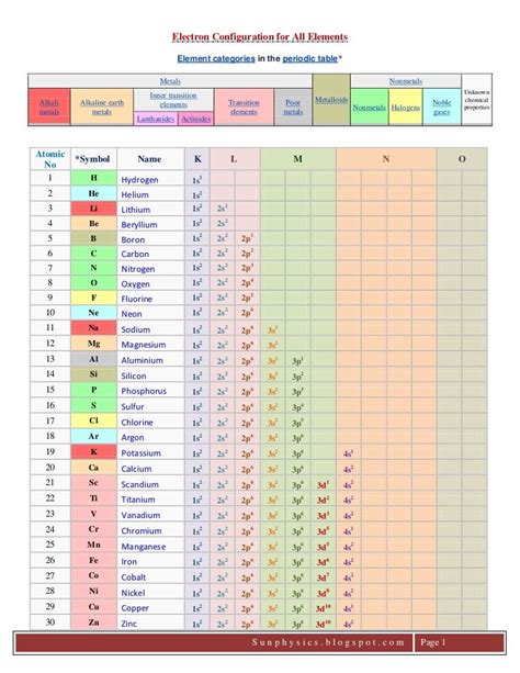 Electron Configuration for All ElementsElement categories in the periodic table ...