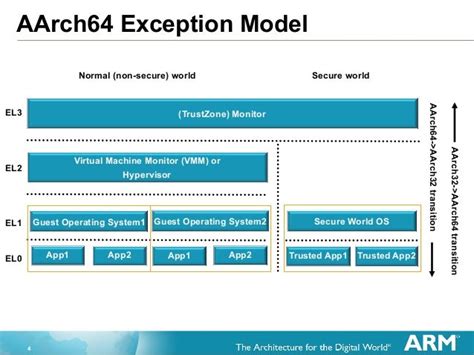 Linux on ARM 64-bit Architecture