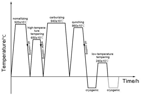 Heat treatment process diagram of 18Cr 2 Ni 4 W. | Download Scientific Diagram