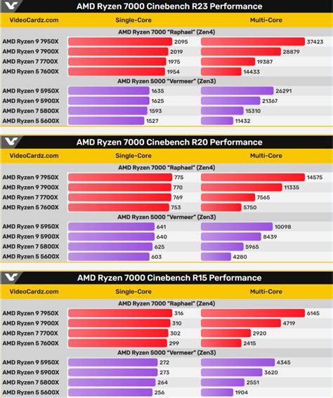 AMD Ryzen 7 7700X & Ryzen 5 7600X Are A Hit In Pre-Launch Reviews, Full ...