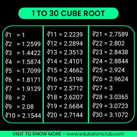 Cube Root 1 to 30 [PDF Download] | Cube Root