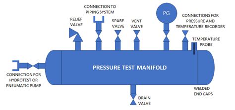 Hydrotest or Hydrostatic Test Procedure for Piping Systems