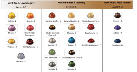 Printable Nespresso Vertuoline Flavor Chart