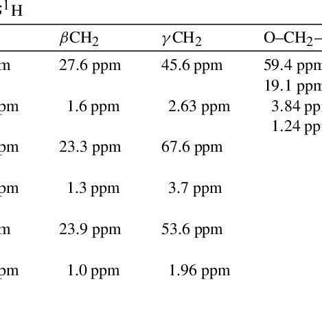 NMR chemical shifts of the coupling agents used here, in ethanol-d 6 at... | Download Table