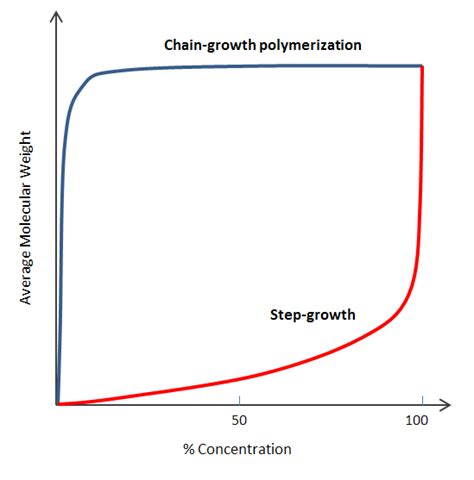 Step Growth vs Chain Growth Polymerization | The Finest Comparison ...