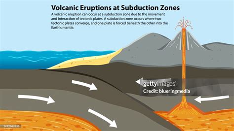 Volcanic Activity At Subduction Zones High-Res Vector Graphic - Getty Images