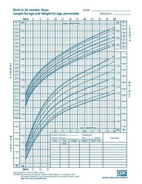 Baby Growth Chart Boy | Weight charts, Baby weight chart, Baby size chart