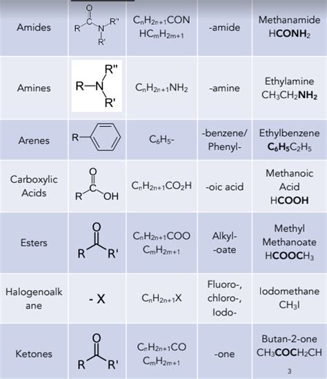 Introduction to Organic Chemistry - General Formulae (A-Level Chemistry ...