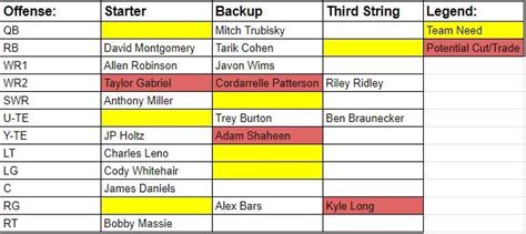 Bears 2020 Projected Depth Chart and Team Needs