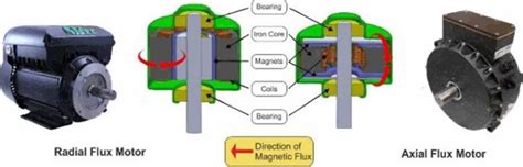 Axial flux motor vs radial flux | Download Scientific Diagram