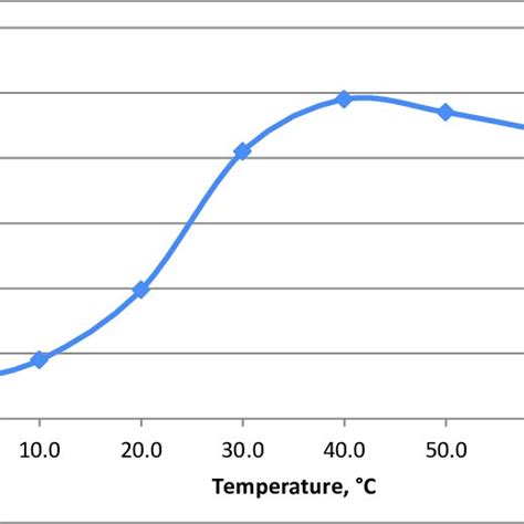 Solubility of Na2SO4 in function of temperature. | Download Scientific Diagram