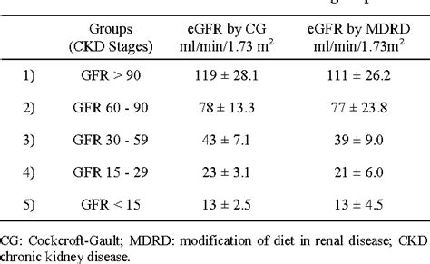 Table 1 from Estimation of GFR by MDRD Formula and Its Correlation to Cockcroft-Gault Equation ...