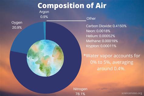 Chemical Composition of Air