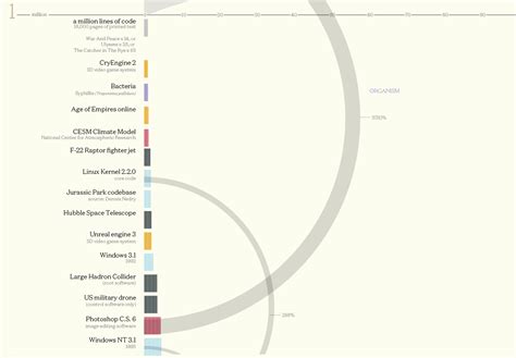 Million Lines of Code - Science Junkie