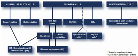 Types of solar cell [1] | Download Scientific Diagram