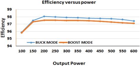 Converter efficiency in the buck and the boost modes | Download Scientific Diagram