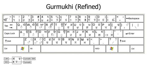 Gurmukhi keyboard layout - SikhiWiki, free Sikh encyclopedia.