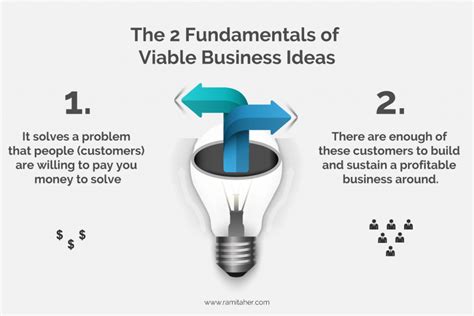 How To Generate Successful Business Ideas - 10 Step Guide