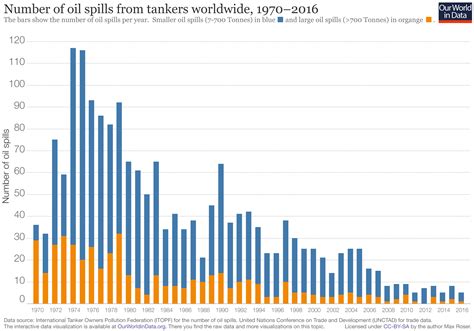 Oil Spills - Our World in Data