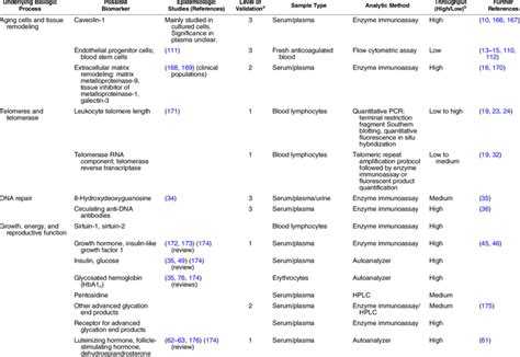 Biomarkers Identified From Studies of General Mechanisms of Aging | Download Table