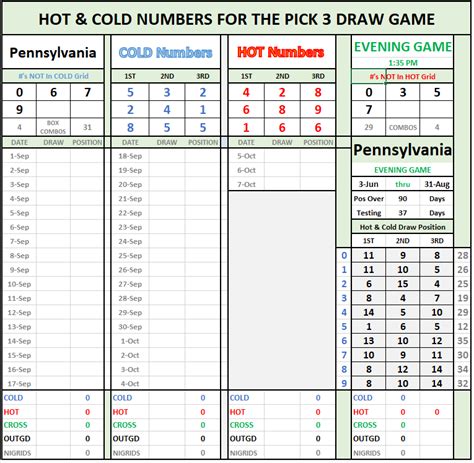 PENNSYLVANIA EVENING PICK 3 HOT N COLD BY POSITION | Lottery Post