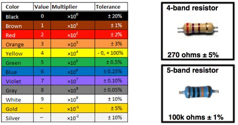 Resistance color code chart with examples of 4-and 5-band resistors. | Download Scientific Diagram