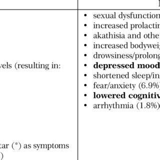 The most common adverse side effects of amisulpride -items marked with... | Download Scientific ...