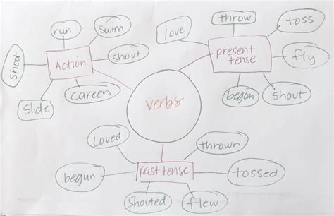 How to Use Semantic Maps for Teaching Vocabulary - Vocabulary Luau