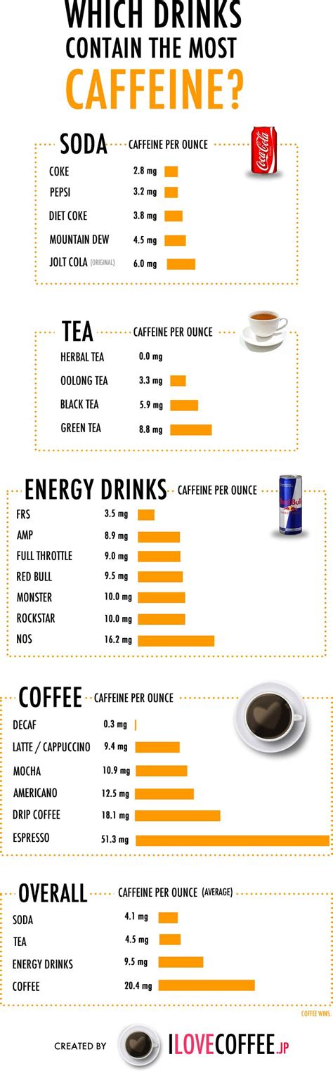 Caffeine – Which Drinks Contain The Most Caffeine Content