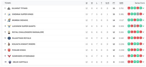 TATA IPL Points Table Latest Updated | IPL 2023 Points Table after CSK ...