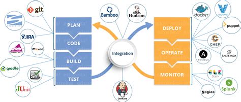 How To Combine DevOps Tools Together To Solve Our Problems