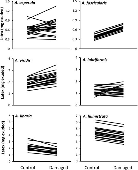 Reaction norm plots for latex induction following monarch caterpillar... | Download Scientific ...