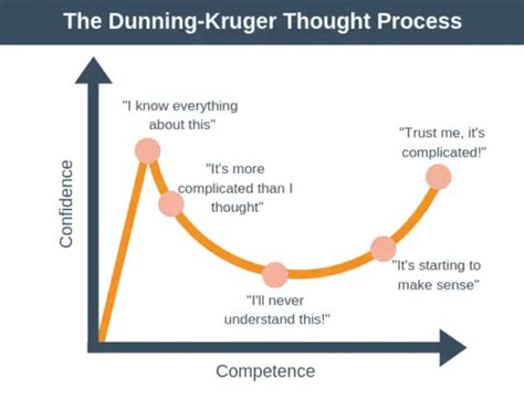 The Dunning-Kruger Effect - Personal Development Skills from EPM