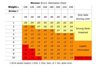 B.A.C. Estimation Chart for Women