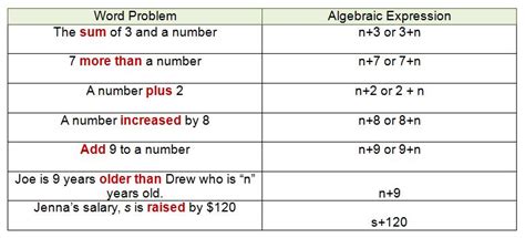 Translating Algebra Expressions