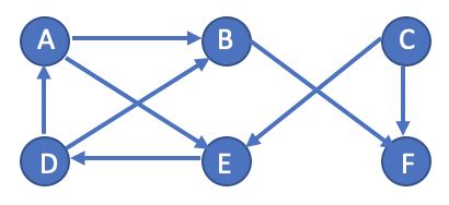 Solved Algorithms Subject : Consider the following graph : | Chegg.com