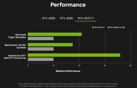 NVIDIA Leaks & Confirms GeForce RTX 4070 Ti Specs, Up To 3.5x Faster Than RTX 3080 With RT Overdrive