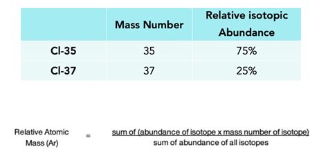 ᐉ How To Calculate Relative Atomic Mass: Formula (GCSE Chemistry)