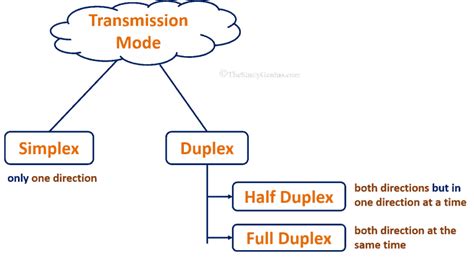 Data Transmission Modes in Computer Network - The Study Genius