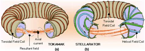 Stellarator Vs Tokamak