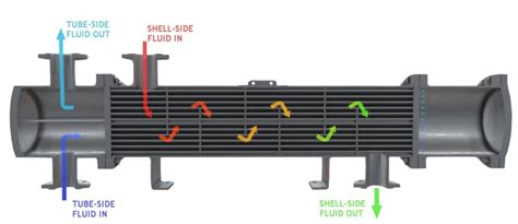 Types of Shell and Tube Heat Exchanger | Linquip