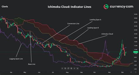 Ichimoku Cloud