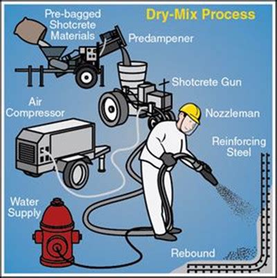 differences of dry-mix and wet-mix process shotcrete