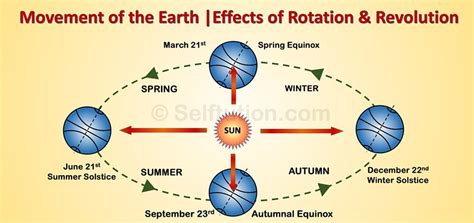 How Does The Earth Revolution Causes Changes Of Season - The Earth Images Revimage.Org