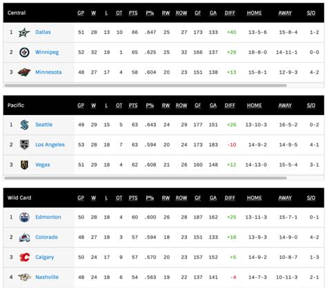 Charting Minnesota's Path To the Playoffs - Zone Coverage