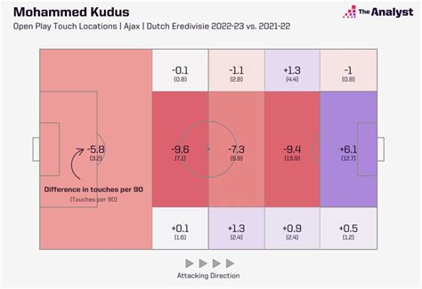 Mohammed Kudus Thrives in False Nine Role, but Does the Ajax Star’s ...