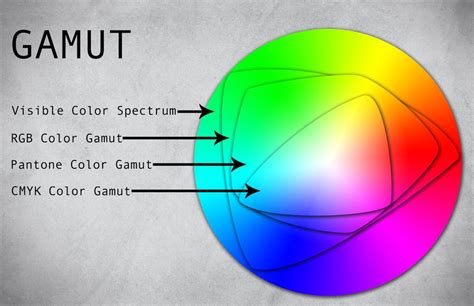 Gamut of Visible colour spectrum, RGB, Pantone & CMYK