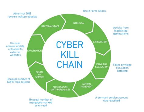 What is the Cyber-Attack Kill Chain? | Introduction Guide